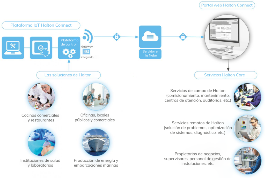 Cómo funciona Halton Connect & Care