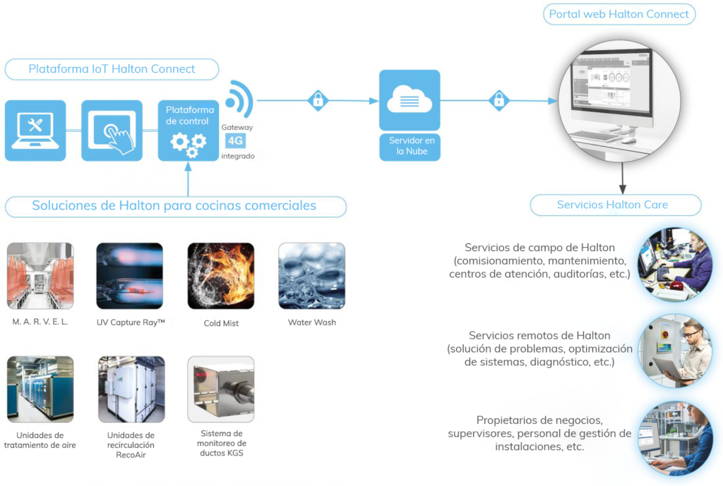Cómo funciona Halton Connect