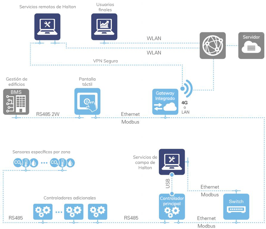Cómo funciona Halton Connect