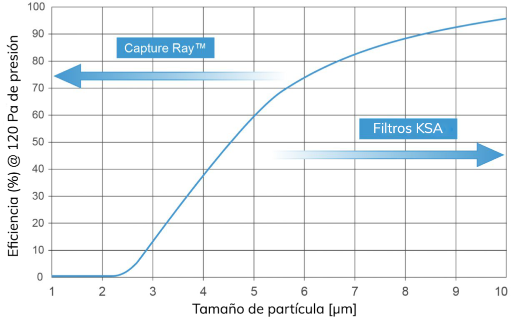 Gráfica de eficiencia de filtros KSA y Capture Ray™ por tamaño de partícula.